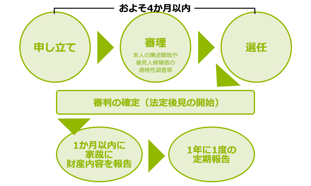 成年後見人決定前後のフロー